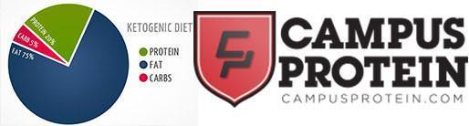 What are Keto Supplements?